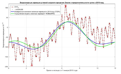 Безразмерные вариации угловой скорости вращения земли и продолжительность суток в 2019 году (графики)